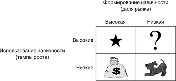 Рис 94Бостонская матрица Источник The Boston Consulting Group Inc - фото 46