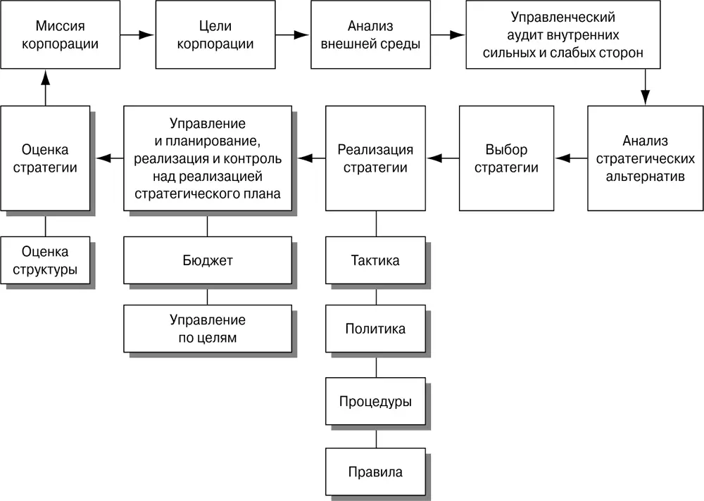 Рис 101Расширенная модель процесса стратегического планирования Четкие и - фото 47