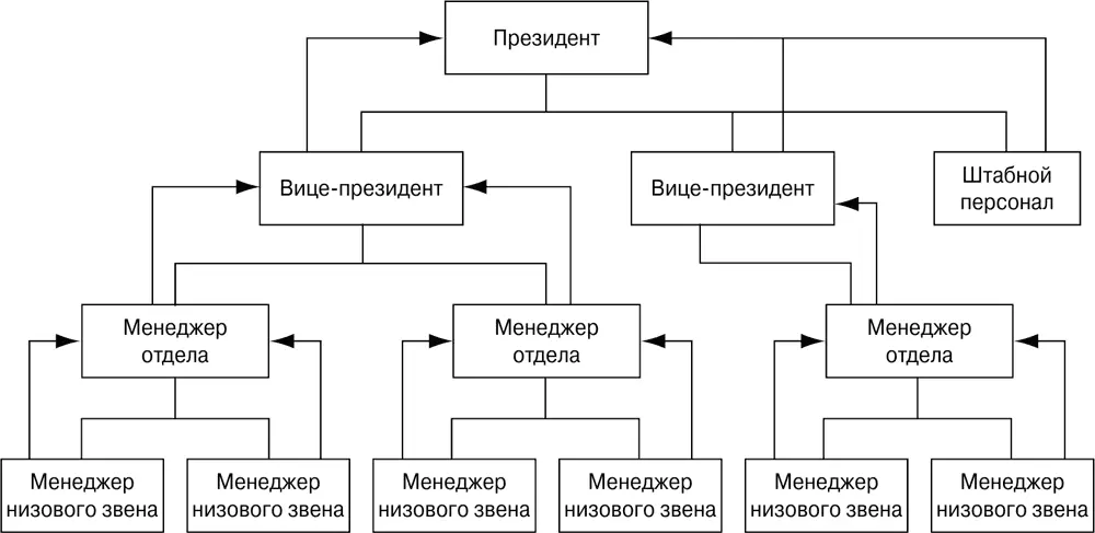 Рис 102Иерархия целей при МВО Цели каждого менеджера должны поддерживать - фото 49
