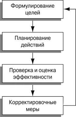 Рис 103Этапы процесса МВО 1 Четкое и краткое формулирование целей 2 - фото 50