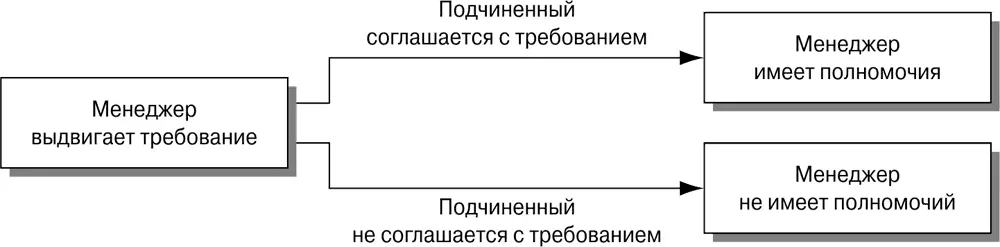 Рис 112Концепция основанная на принятии организационных полномочий Как мы - фото 55