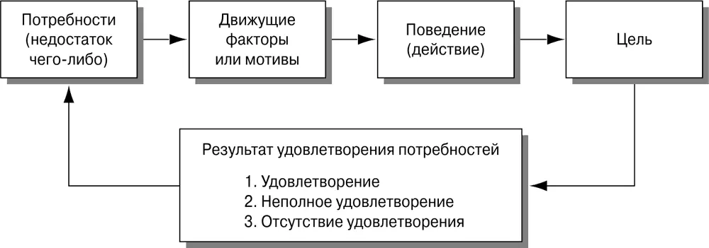 Рис 131Упрощенная модель мотивации поведения через потребности По мере - фото 69