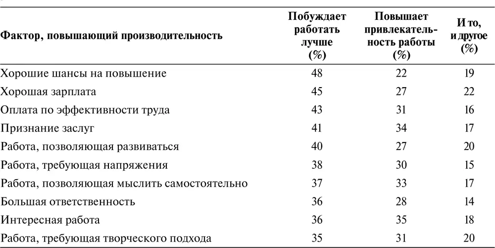 Источник Daniel Yankelovich and John Inimcrwahr Lets Put the Work Ethic to - фото 72