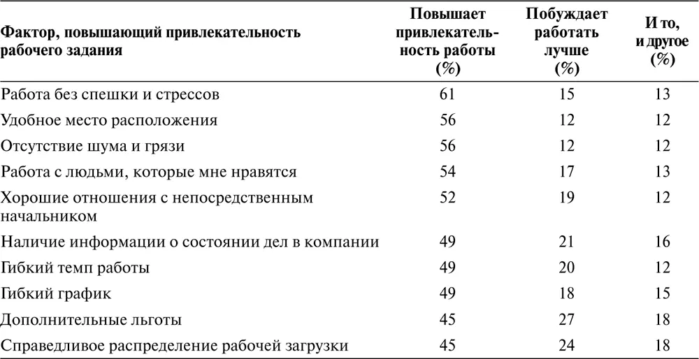 Источник Daniel Yankelovich and John Inimcrwahr Lets Put the Work Ethic to - фото 73