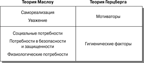 Рис 133Сопоставление теорий потребностей Маслоу и Герцберга Таблица - фото 74