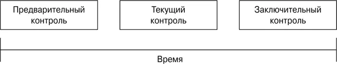Рис 141Время применения основных типов контроля Предварительный контроль - фото 77