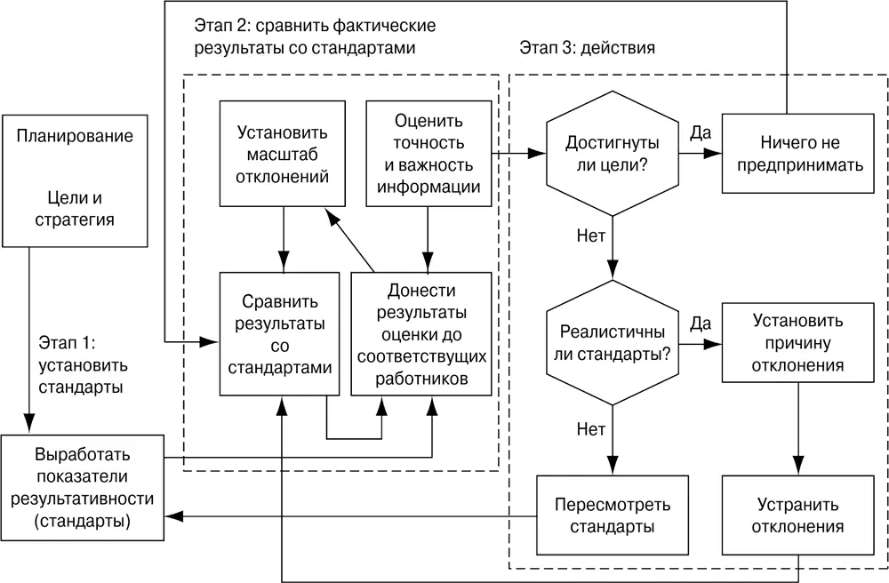 Рис 145Процесс контроля Поведенческие аспекты контроля Неотъемлемым - фото 81
