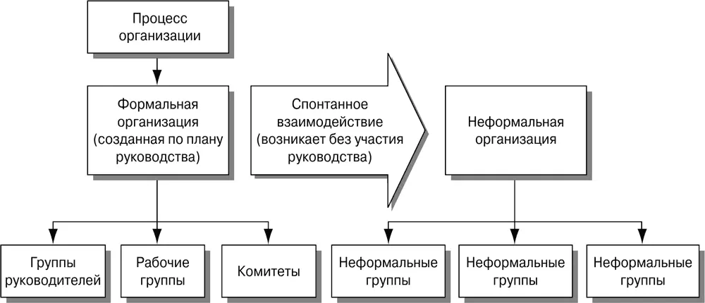 Рис 151Формирование формальных и неформальных организаций Почему люди - фото 84