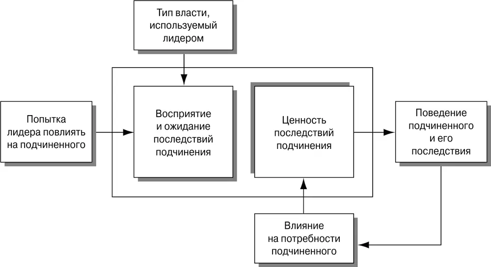 Рис 162Модель влияния лидера на подчиненного Источник D A Nadler J - фото 87