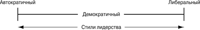 Рис 171Автократичнолиберальный континуум стилей лидерства Автократичное и - фото 88