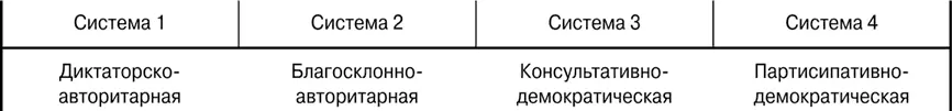 Рис 173Стили менеджмента по Лайкерту По Лайкерту менеджеры системы 1 - фото 90