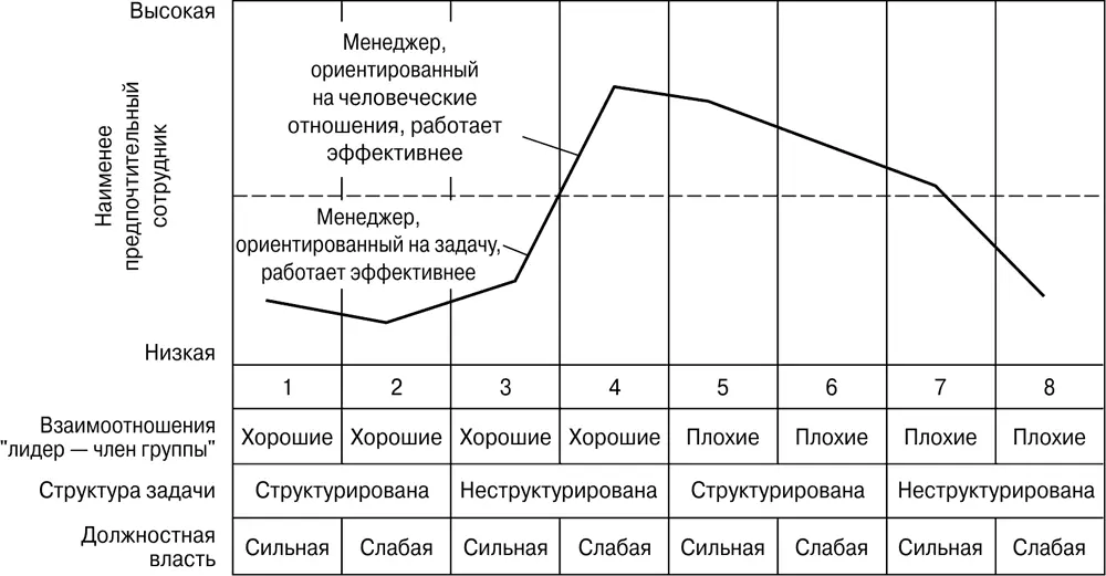 Рис 176Варьирование эффективного стиля лидерства в зависимости от ситуации - фото 95