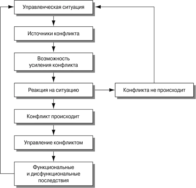 Рис 182Модель конфликтного процесса Но во многих ситуациях люди реагируют - фото 99