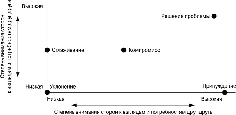 Рис 183Межличностные стили разрешения конфликта Природа организационных - фото 100