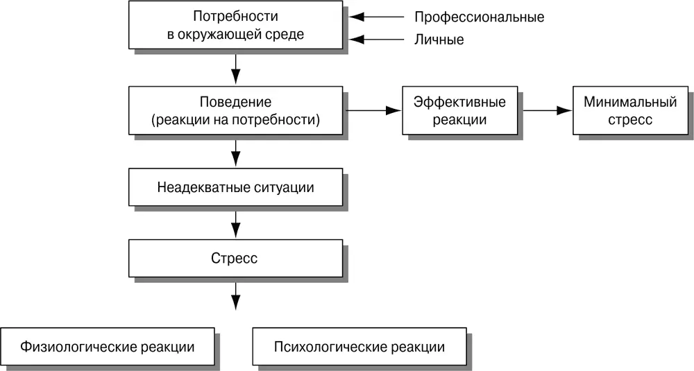 Рис 186Модель стрессовой реакции Причины стресса Стресс может быть вызван - фото 104