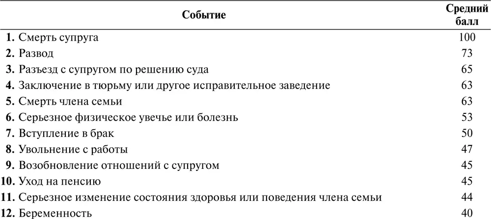 Источник T Holmes and R H Rahe The Social Readjustment Rating Scale - фото 105