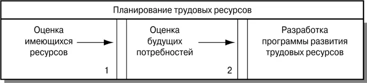 Рис 192Планирование трудовых ресурсов Этапы планирования Планирование - фото 109