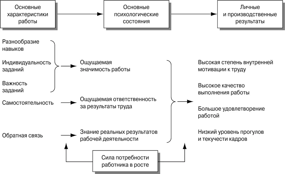 Рис 193Модель содержания работ и мотивации труда Источник J R Hackman - фото 111