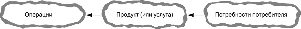 Рис 202Цепь операции потребности потребителя Если говорить об - фото 114