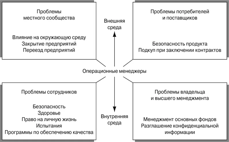 Рис 203Операционный менеджер и этические вопросы Врезка 202 Этика в - фото 115