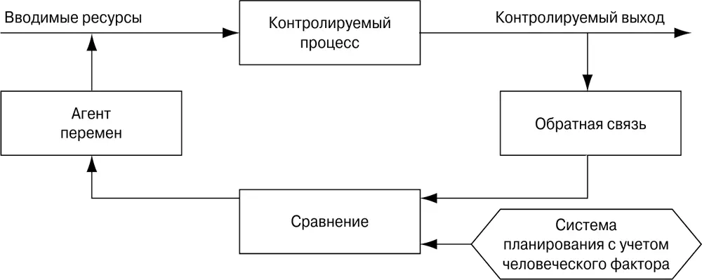 Рис 211Общий процесс контроля операций Планирование общего объема - фото 118