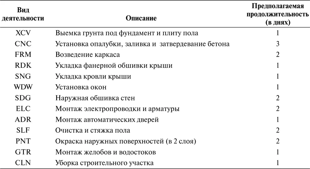 Сетевая диаграмма Третий этап заключается в анализе отношения предшествования - фото 122