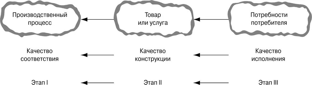 Рис 217Цепочка качества Обеспечение качества в функции организации Первый - фото 125