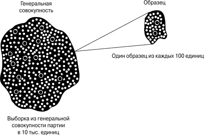 Рис 218Выборочный приемочный контроль Выборочный приемочный контроль связан - фото 126