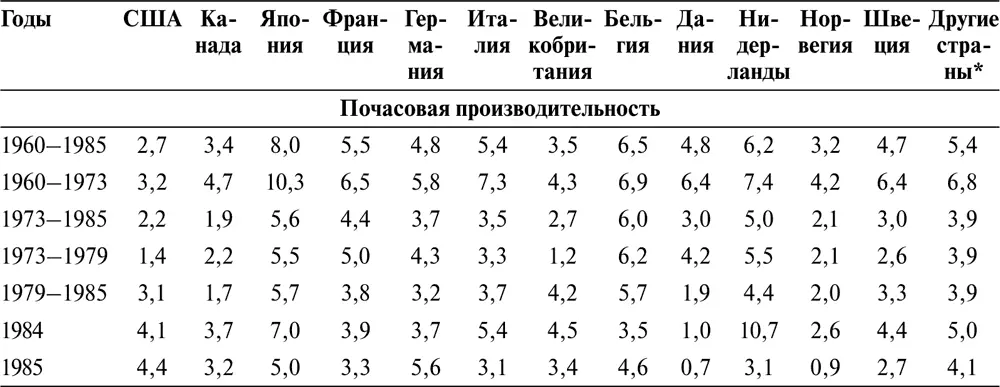 Примечание Темпы изменений роста получены методом структурных коэффициентов - фото 128