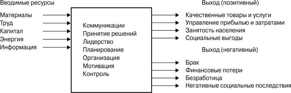Рис 221Процесс преобразования Качество и производительность Концепция - фото 129