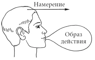Рис 15 Энергетическая поддержка намерения действия Третий вариантзаключается - фото 16