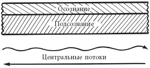 Рис 17 Подсознание вдыхает жизнь в сознание но делает это преобразуя - фото 17
