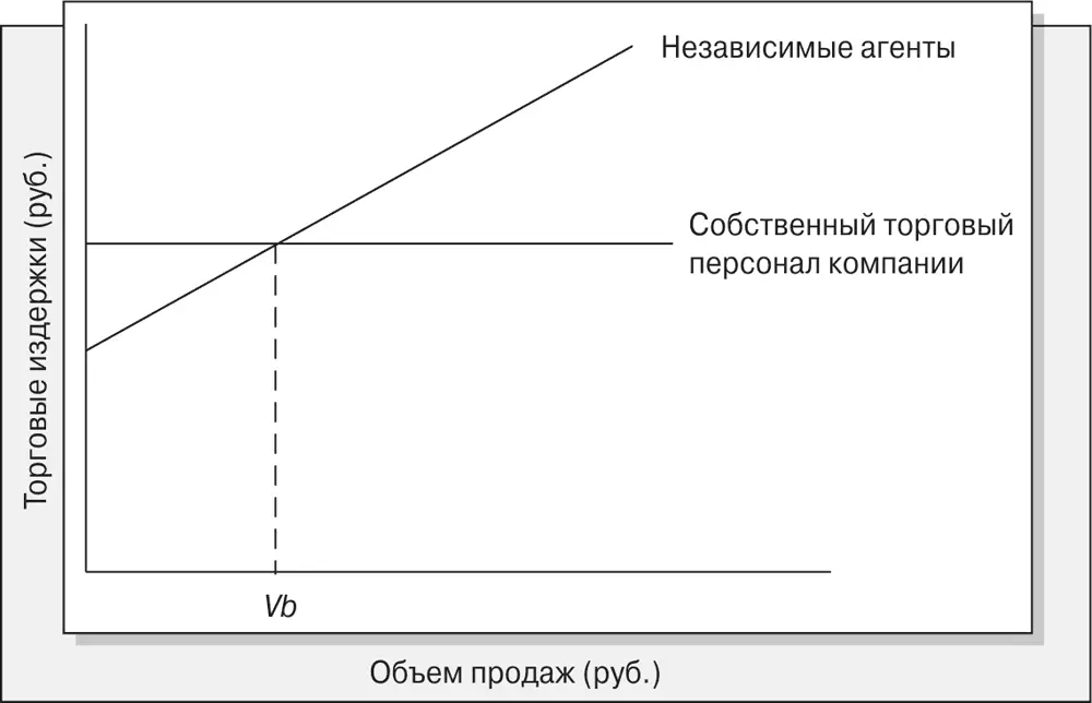 Рис 31 Издержки на содержание собственного отдела продажи на аутсорсинг На - фото 3