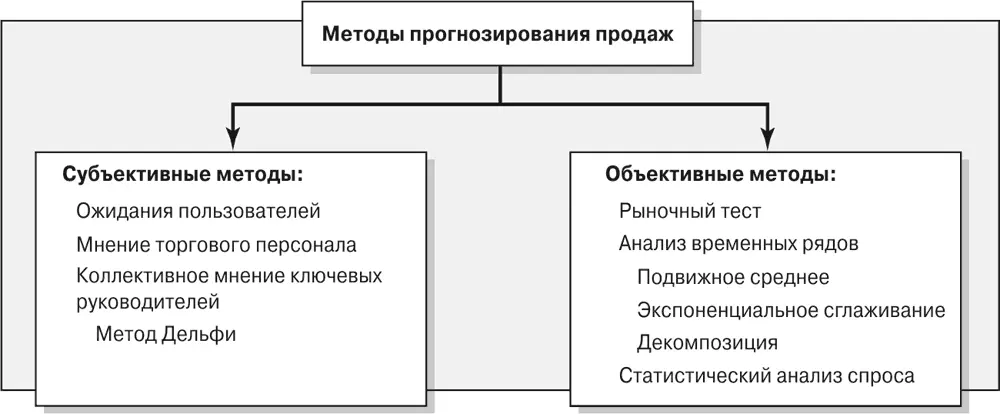 Рис 42 Классификация методов прогнозирования продаж Субъективные методы - фото 5