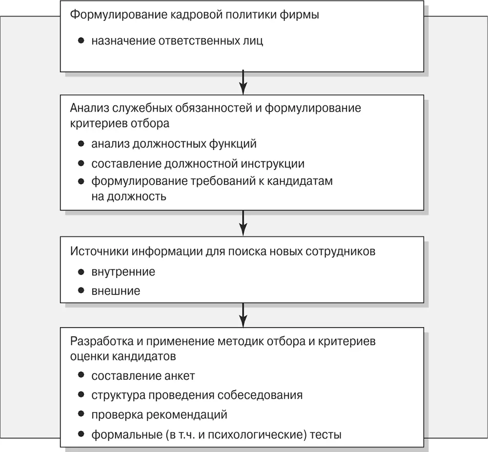 Рис 61 Этапы процесса набора нового торгового персонала Следующий этап - фото 9