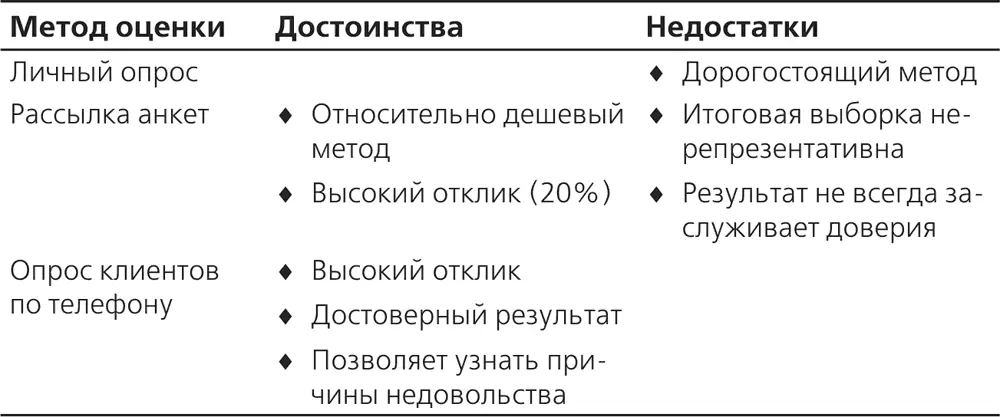Учитывая все вышеперечисленное опрос клиентов по телефону можно считать самым - фото 10