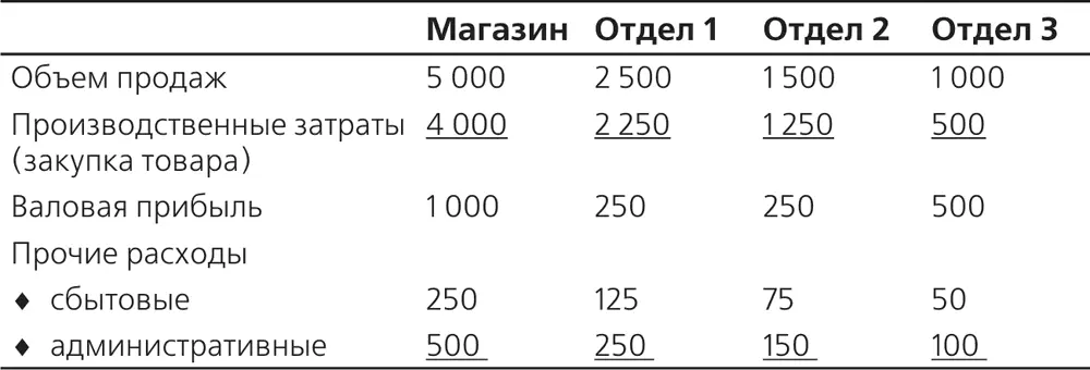 Что же произойдет если закрыть убыточный отдел Магазин лишается продаж - фото 11