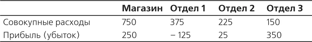 Что же произойдет если закрыть убыточный отдел Магазин лишается продаж - фото 12
