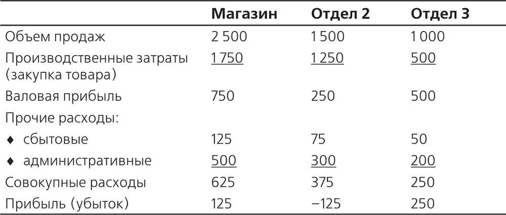 Если последовательно придерживаться принципа исключения не рентабельной - фото 13