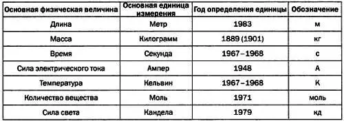 ОПРЕДЕЛЕНИЯ ОСНОВНЫХ ЕДИНИЦ СИ Метр м расстояние которое - фото 103