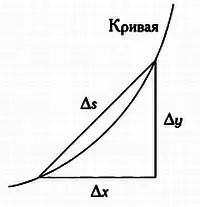 Дуга кривой и отрезок Δs гипотенуза треугольника с катетами Δхи Δу - фото 107