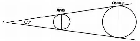 Этот математический метод остроумен и точен однако Аристарх допустил ошибку - фото 42