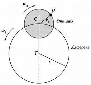 Эпицикл и деферент Планета Р находится на эпицикле и вращается с востока на - фото 44