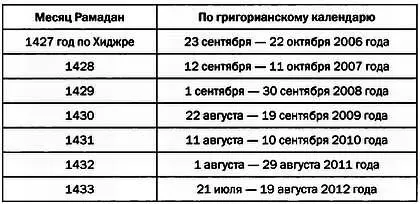 Определить точную дату начала Рамадана очень важно ведь в этом месяце - фото 56