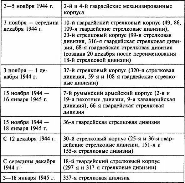 Источники Toth S Op cit C 128 247 Архив военной истории карты Данные - фото 34