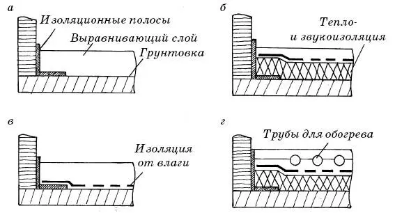 Рис 2 Стандартные схемы стяжек а контактный пол б пол на разделительном - фото 2