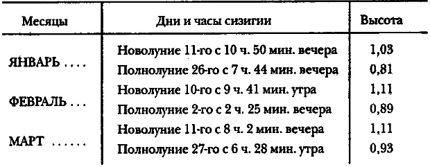 Было отмечено что в наших портах наиболее сильные приливы часто происходят - фото 6