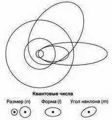 Схема модели Зоммерфельда показывающая что траектории электронов могут быть - фото 30