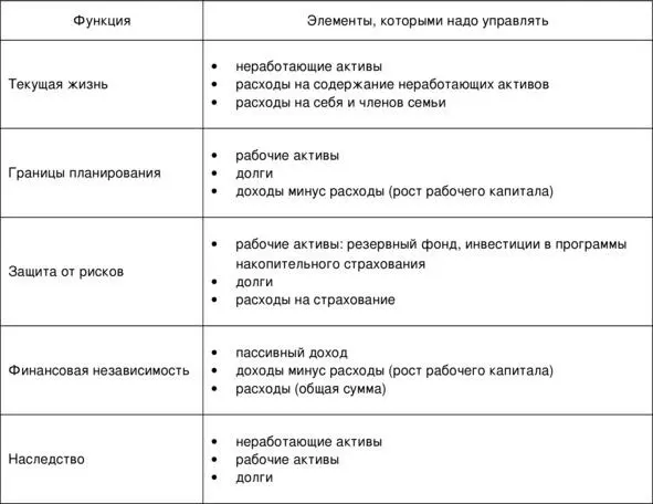 Таблица 2 Функции и элементы управления Таблица 2 это просто свод всего о - фото 21