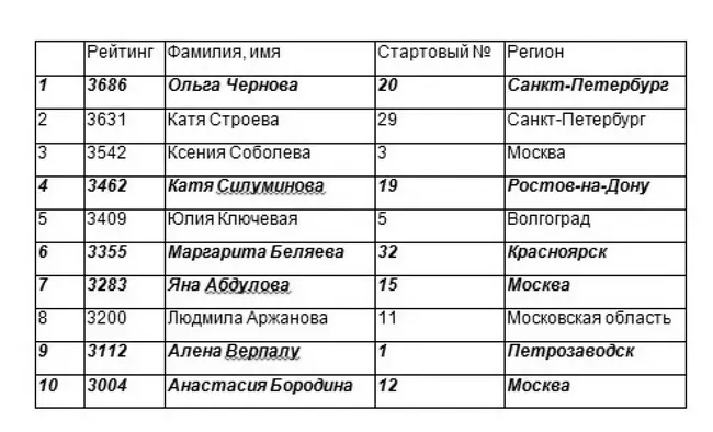 Женю Жуковскую как проигравшую в первом туре и иже с ними исключаем - фото 5